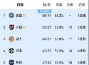 金年会电子-雷霆大胜勇士，场均120得分