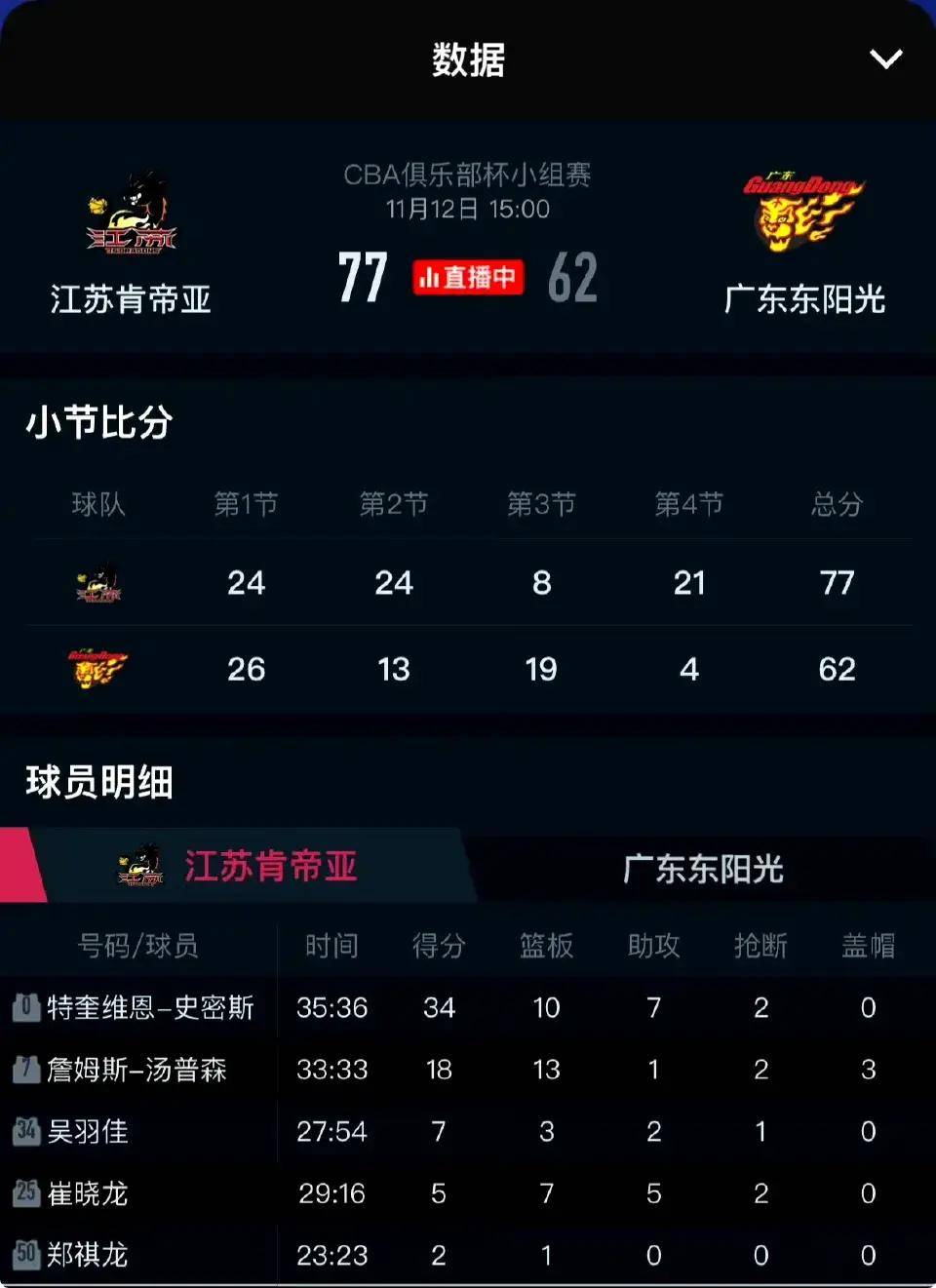 关于江苏队实力不俗，球队整体发挥出色的信息
