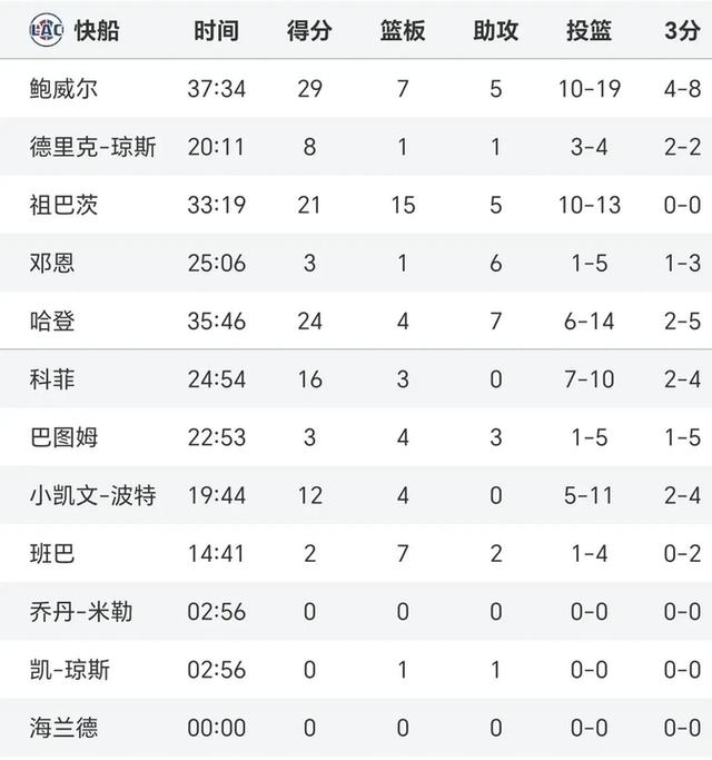 快船主场再胜独行侠，杜兰特砍下分