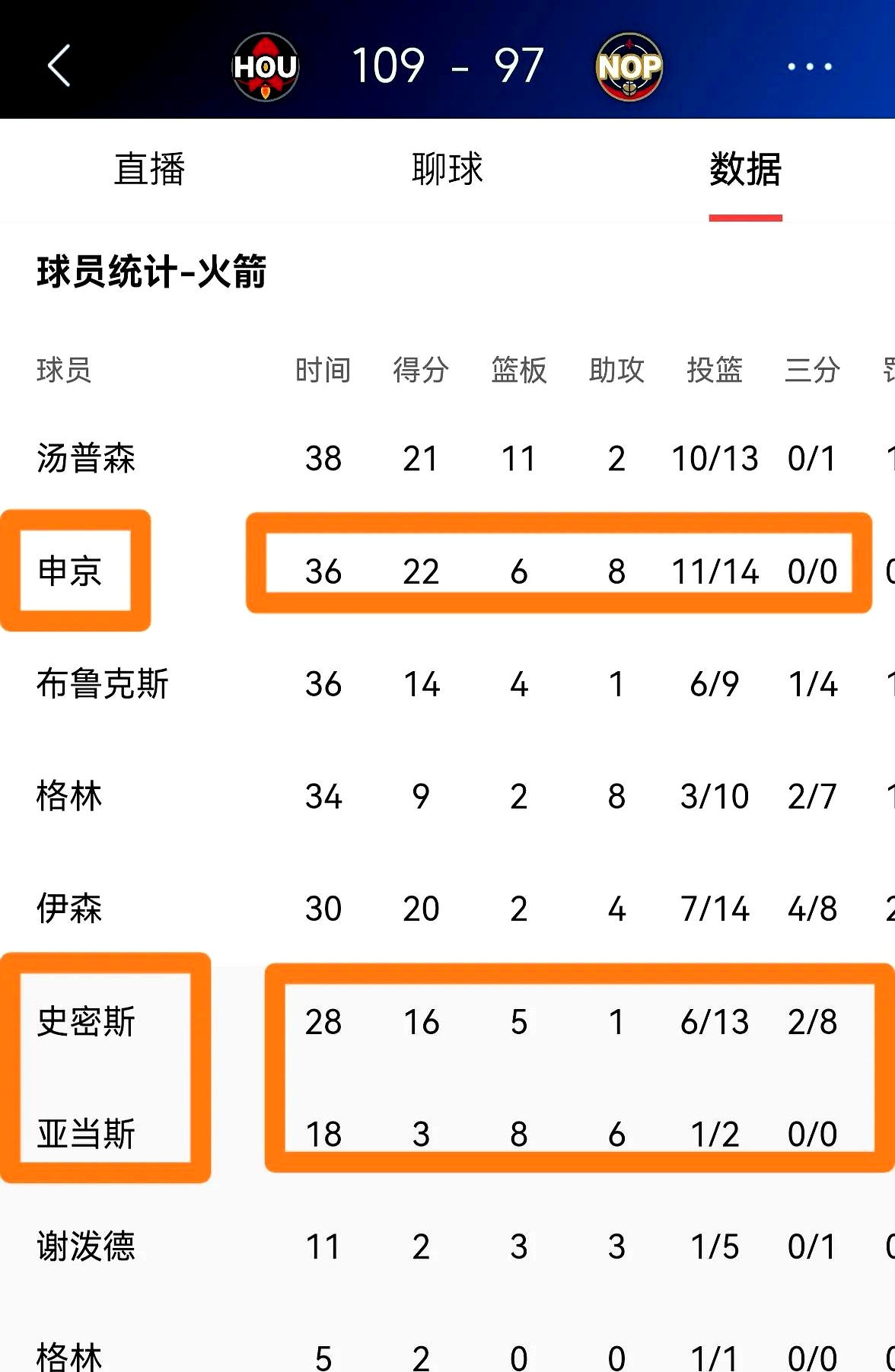 火箭战胜国王，重夺季后赛主场优势