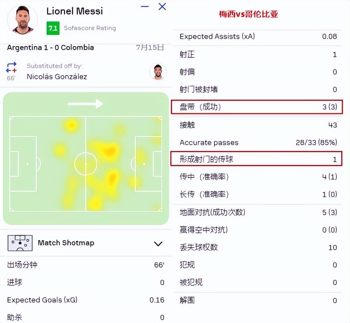 奥运会｜梅西不敌，技术统计的简单介绍
