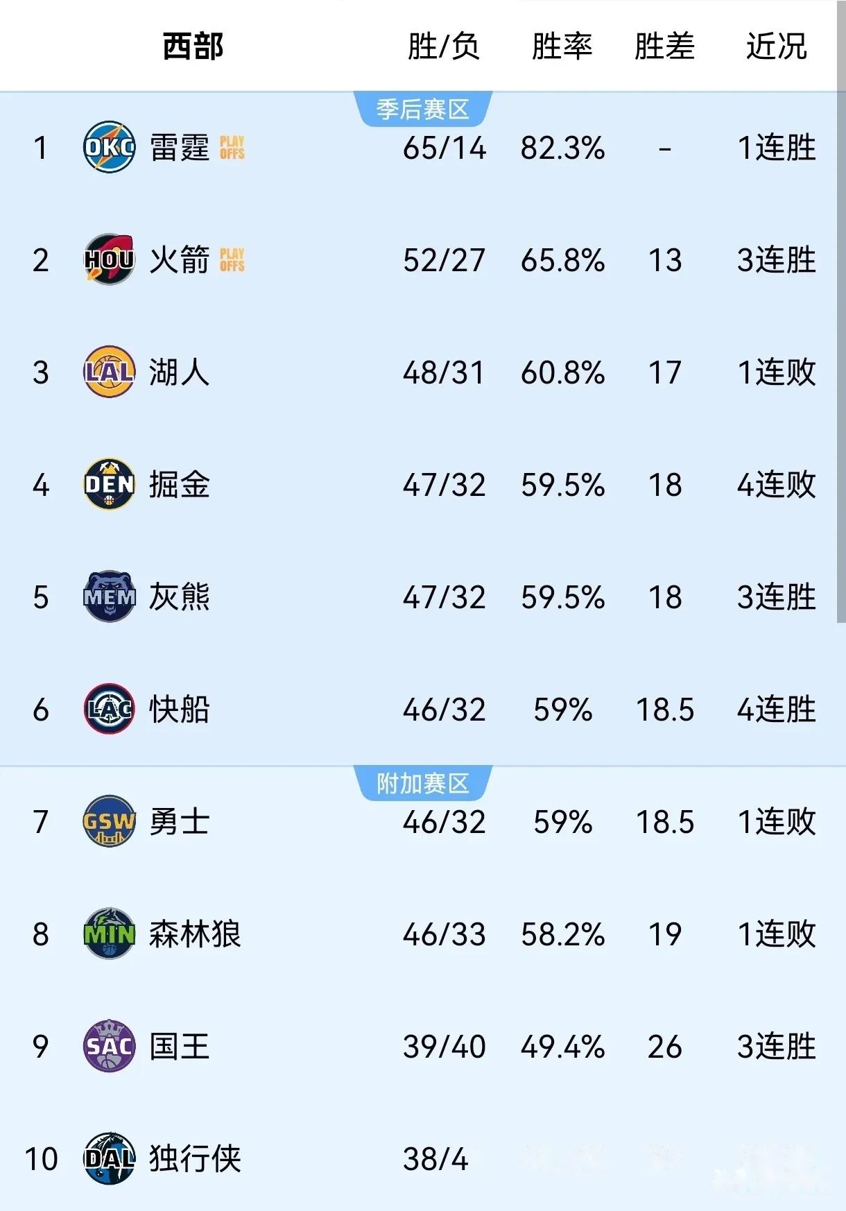 雷霆大胜勇士，场均120得分